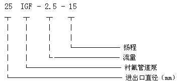 IGF襯氟離心泵型號(hào)意義
