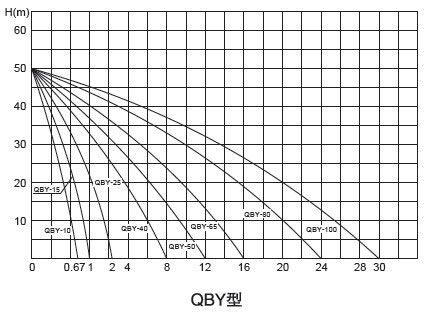 QBY/K工程塑料氣動隔膜泵型曲線圖